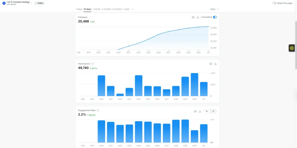 1of10 vidiq analytics — 20K followers, 50K impressions, 97% growth
