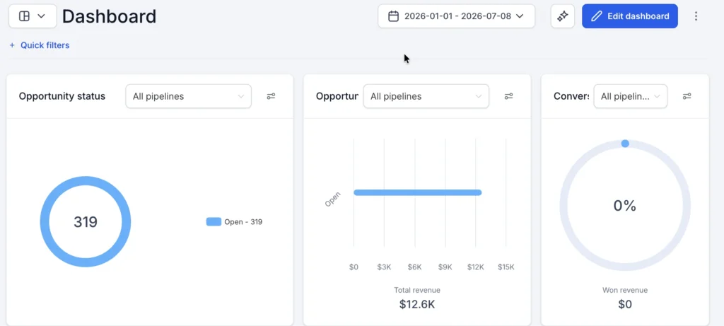 GoHighLevel dashboard showing $12.6K in tracked revenue for AWAG Solutions