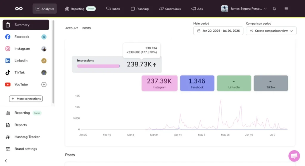 AWAG / James Segura personal brand Metricool analytics showing 238.73K impressions