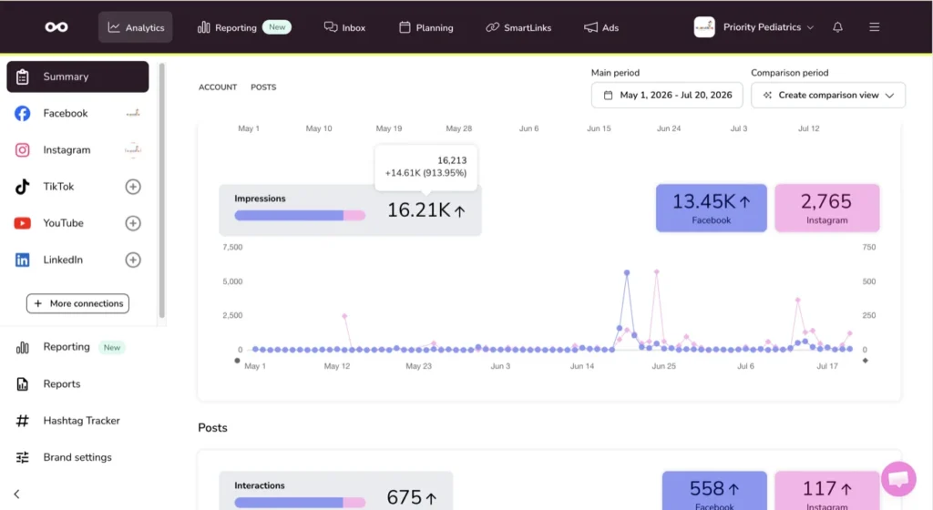 Priority Pediatrics Metricool analytics showing 16.21K monthly impressions across Facebook and Instagram