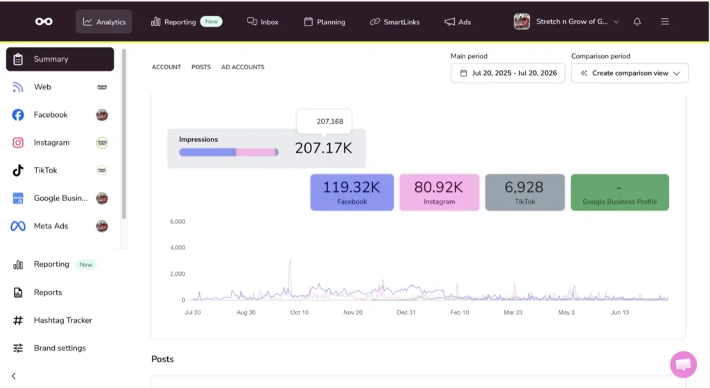 Stretch-N-Grow San Antonio Metricool analytics showing 207.17K impressions across 483 posts