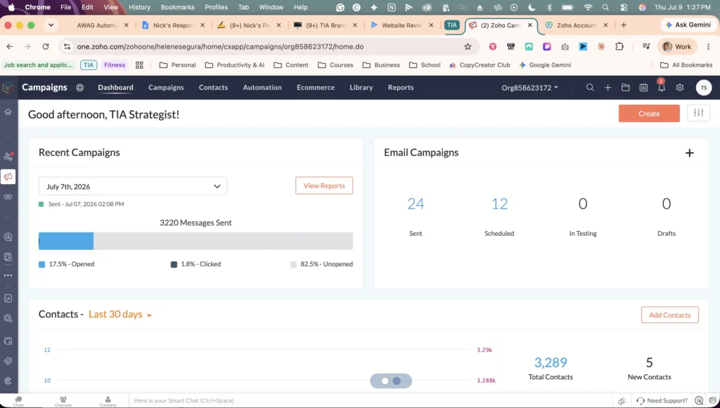 Zoho Campaigns dashboard showing 3220 emails sent with 17.5% open rate