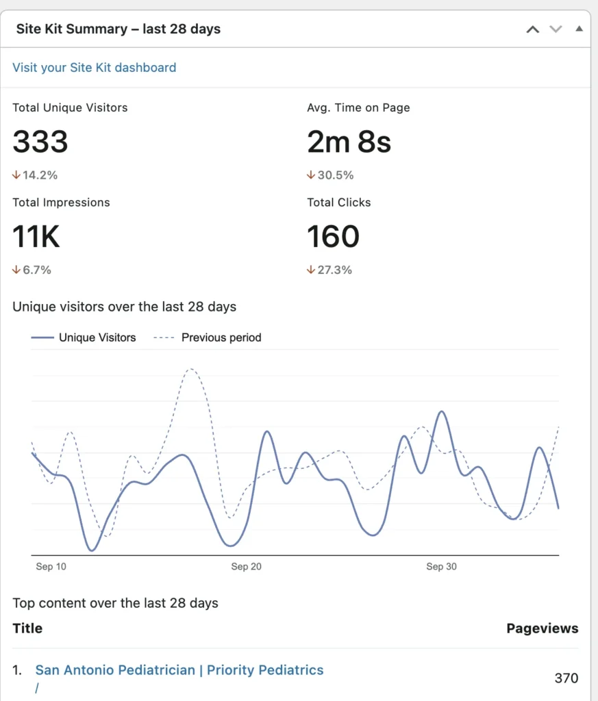 Search analytics for Priority Pediatrics showing 11,000 monthly impressions, 160 clicks and 333 unique visitors